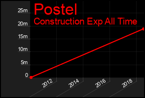 Total Graph of Postel