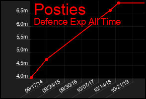 Total Graph of Posties