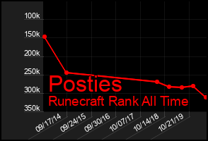 Total Graph of Posties