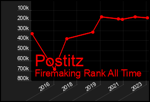 Total Graph of Postitz