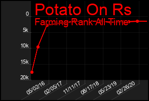Total Graph of Potato On Rs