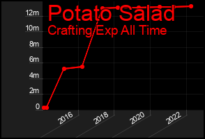 Total Graph of Potato Salad