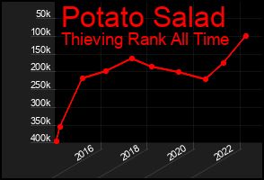 Total Graph of Potato Salad