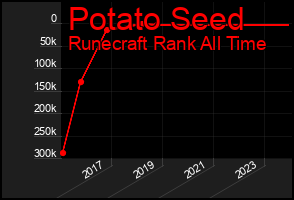 Total Graph of Potato Seed
