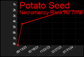 Total Graph of Potato Seed