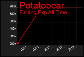 Total Graph of Potatobear