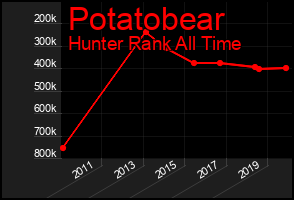 Total Graph of Potatobear