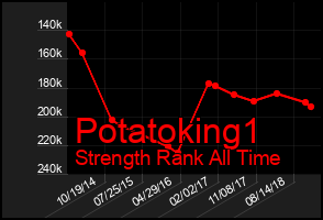 Total Graph of Potatoking1