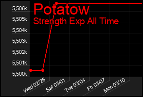 Total Graph of Potatow