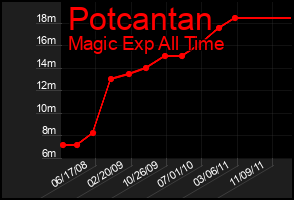 Total Graph of Potcantan