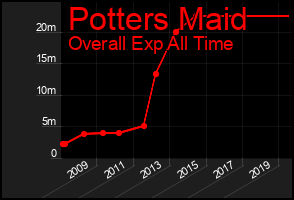 Total Graph of Potters Maid