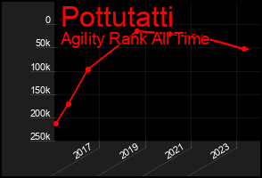 Total Graph of Pottutatti