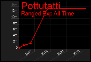 Total Graph of Pottutatti