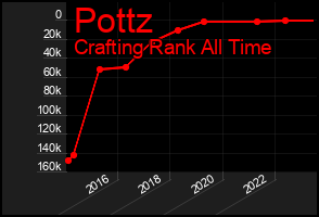 Total Graph of Pottz