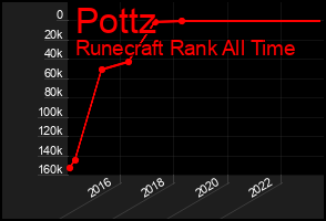 Total Graph of Pottz