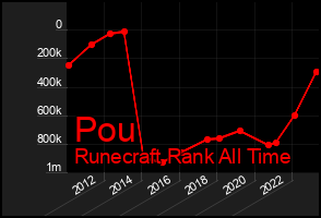 Total Graph of Pou