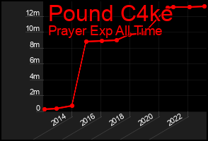 Total Graph of Pound C4ke
