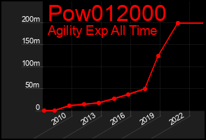 Total Graph of Pow012000