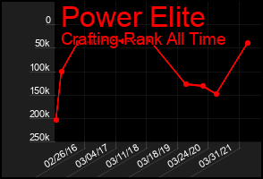 Total Graph of Power Elite