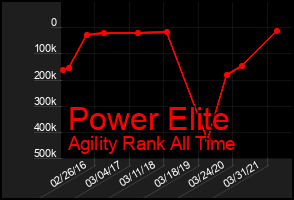 Total Graph of Power Elite