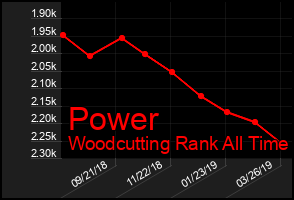 Total Graph of Power
