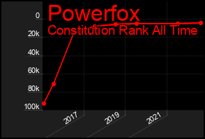 Total Graph of Powerfox