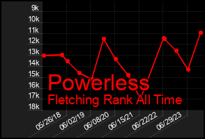 Total Graph of Powerless