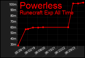 Total Graph of Powerless