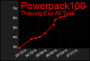 Total Graph of Powerpack100