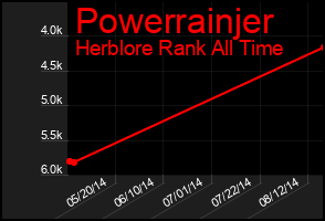 Total Graph of Powerrainjer