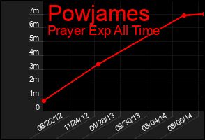 Total Graph of Powjames