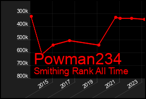 Total Graph of Powman234
