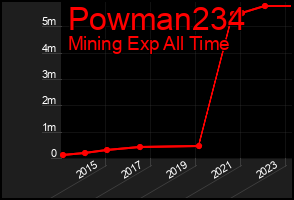 Total Graph of Powman234