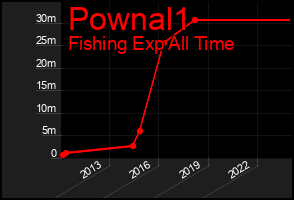 Total Graph of Pownal1