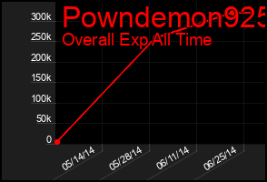 Total Graph of Powndemon925