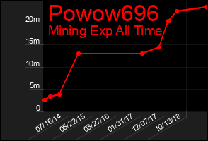 Total Graph of Powow696