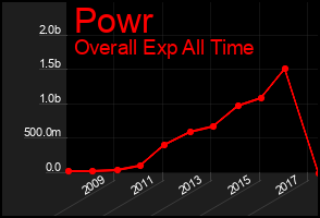 Total Graph of Powr
