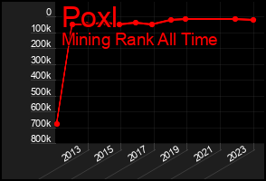 Total Graph of Poxl
