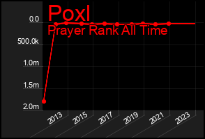 Total Graph of Poxl