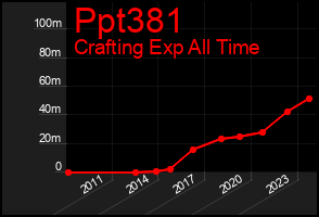 Total Graph of Ppt381