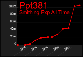 Total Graph of Ppt381