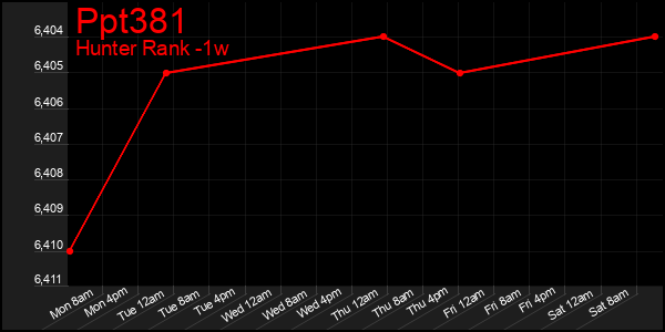 Last 7 Days Graph of Ppt381