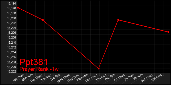 Last 7 Days Graph of Ppt381