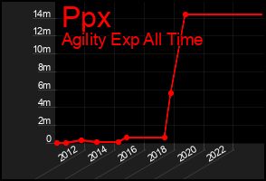Total Graph of Ppx