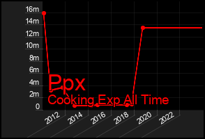 Total Graph of Ppx