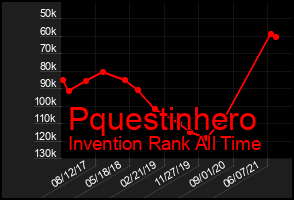 Total Graph of Pquestinhero