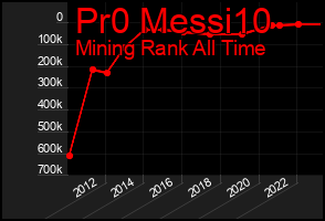 Total Graph of Pr0 Messi10