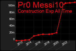 Total Graph of Pr0 Messi10