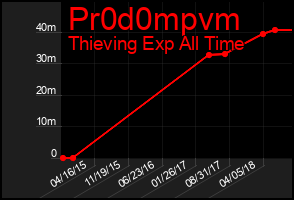 Total Graph of Pr0d0mpvm