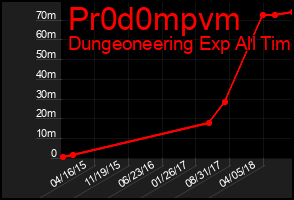 Total Graph of Pr0d0mpvm